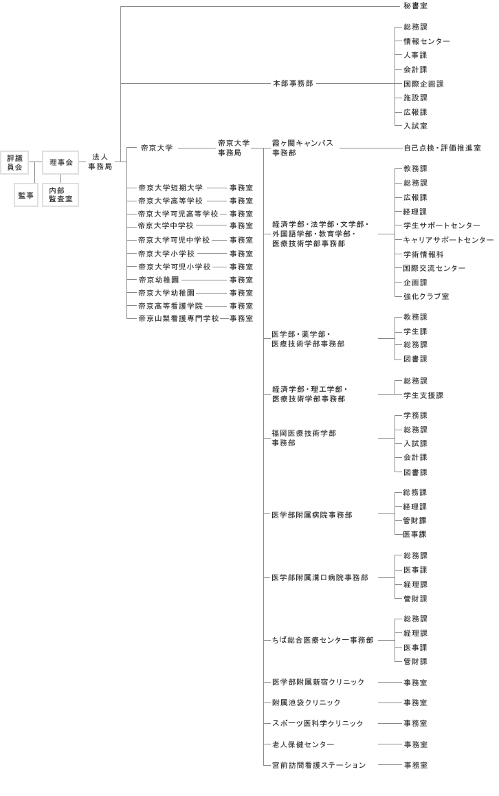 組織体制 帝京大学