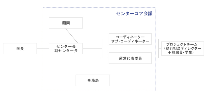 Organization chart