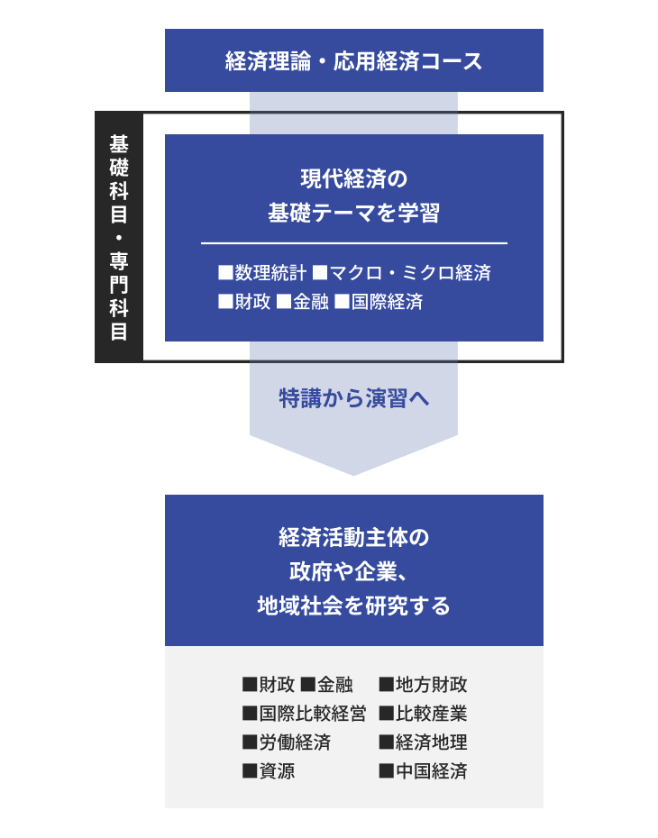 経済学専攻 博士前期課程の概要