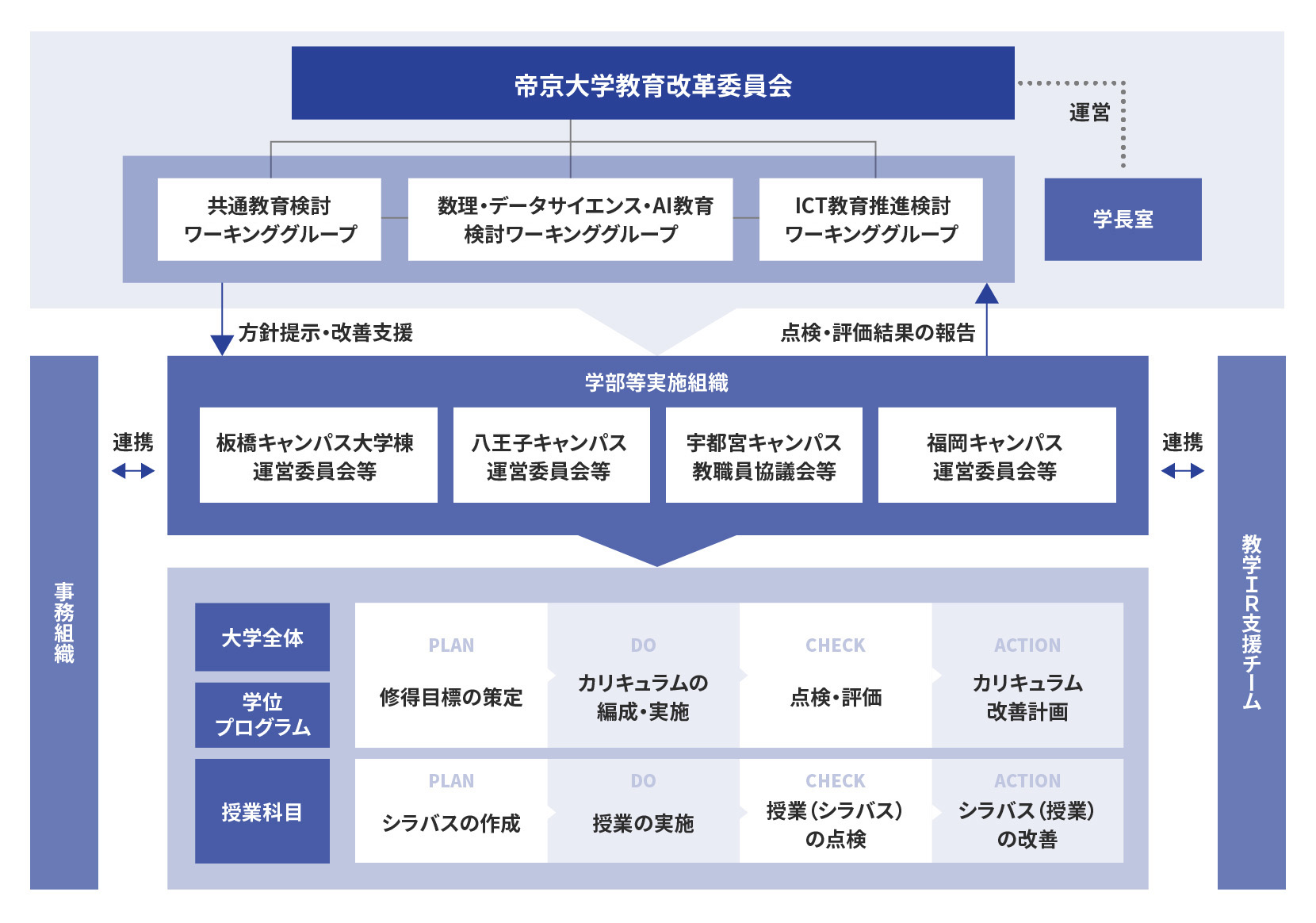 教育の内部質保証の体制図（簡易版）
