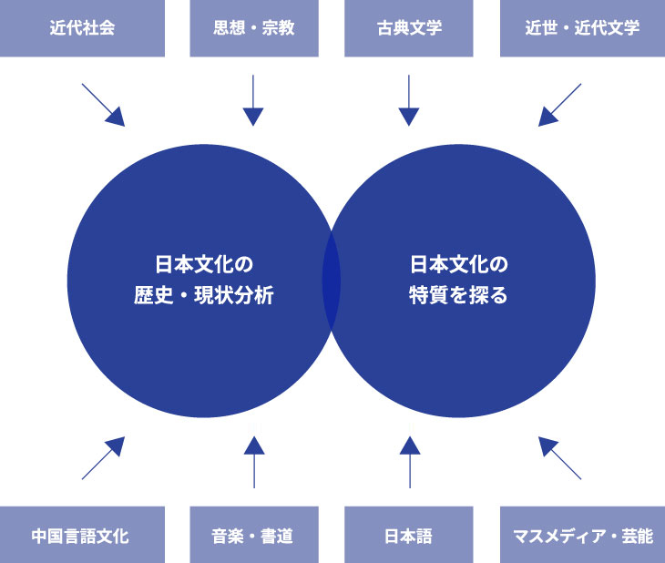 日本文化専攻 博士前期課程の概要