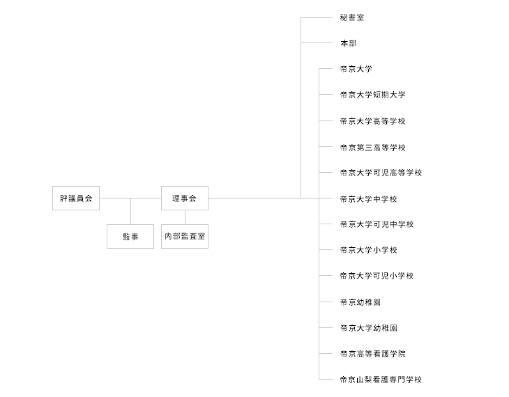 学校法人帝京大学法人組織図