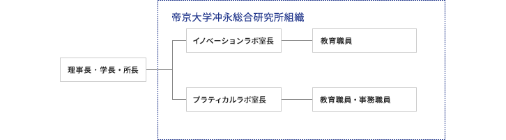 組織・体制図