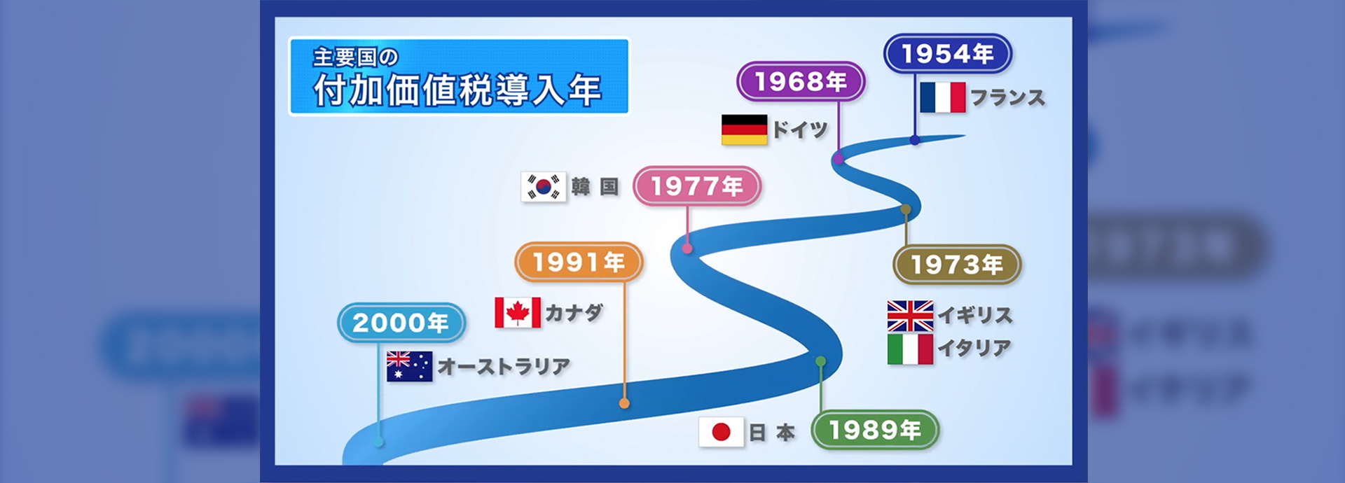 Understanding the countries of the world through "value added tax"