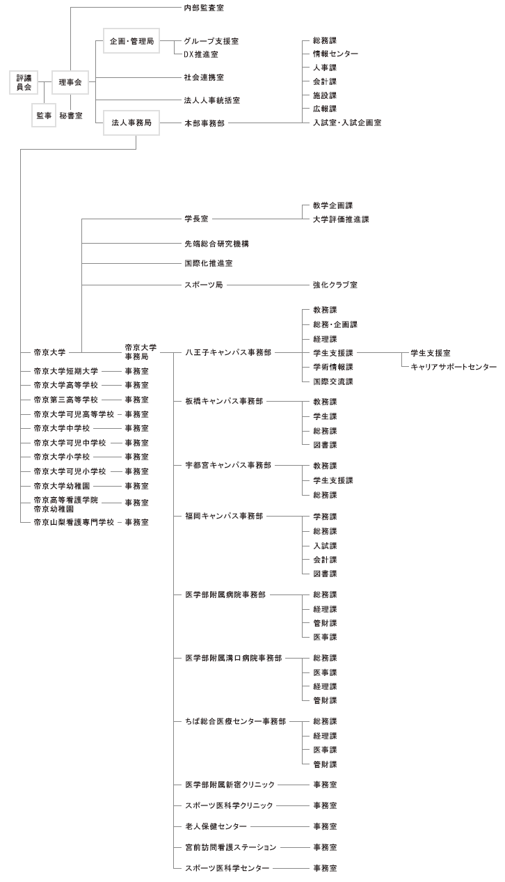 帝京大学事務組織図