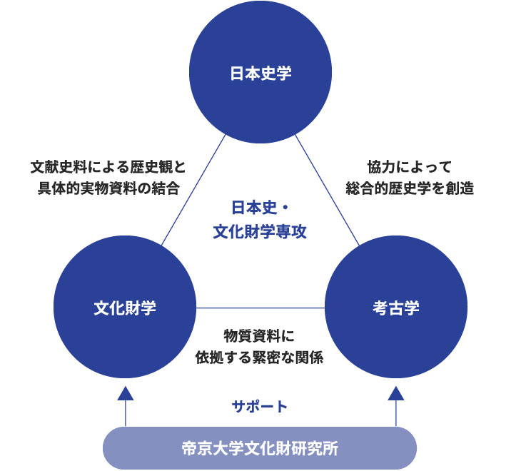 日本史・文化財学専攻の概要