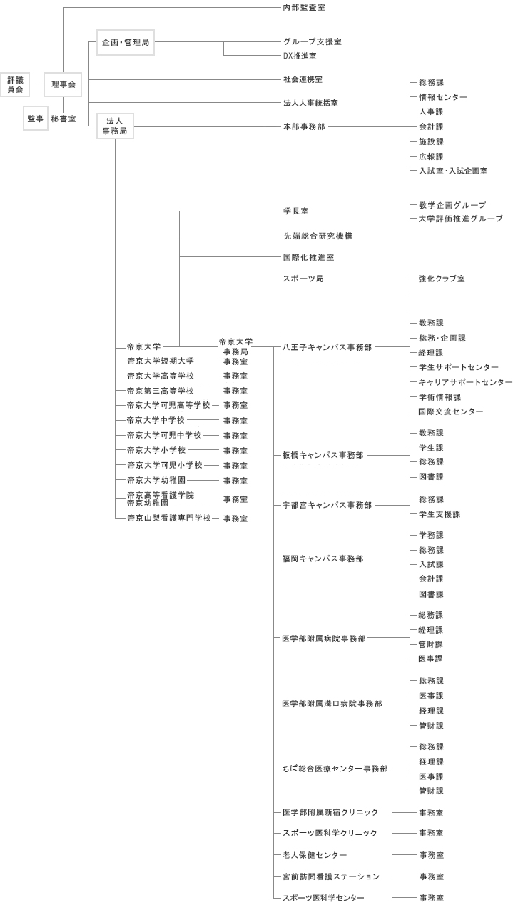 帝京大学事務組織図