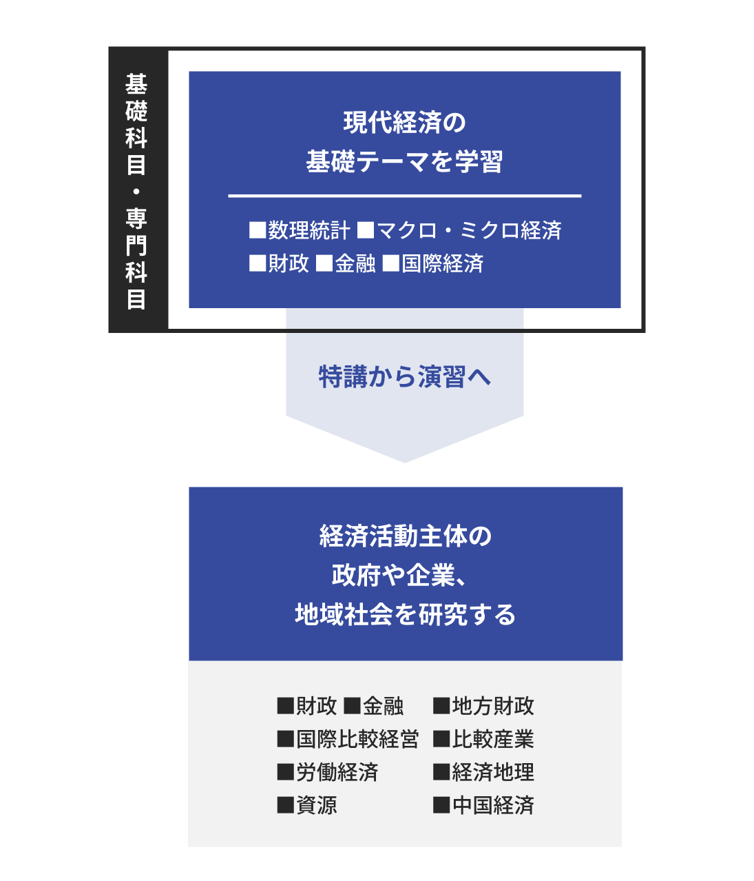Overview of the Division of Economics