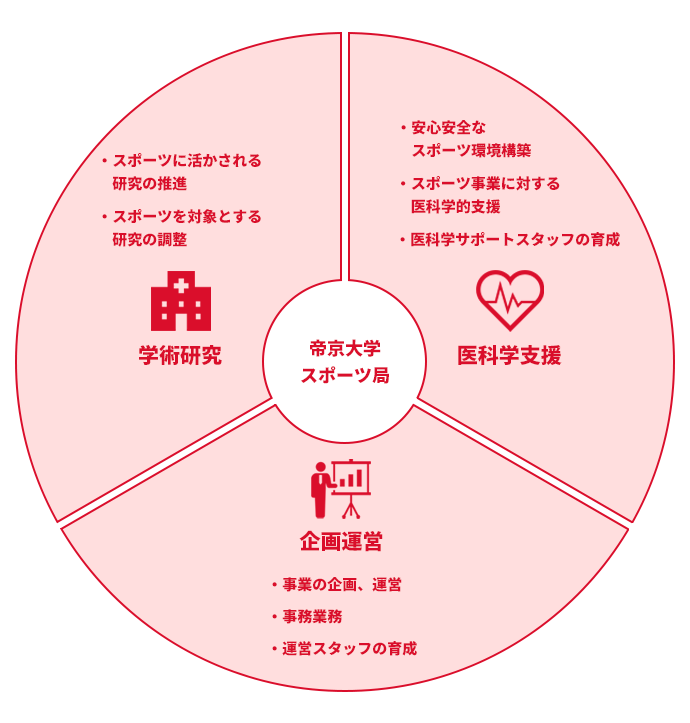 スポーツ局の業務