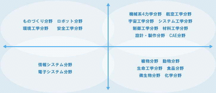 理工学部の学べる分野