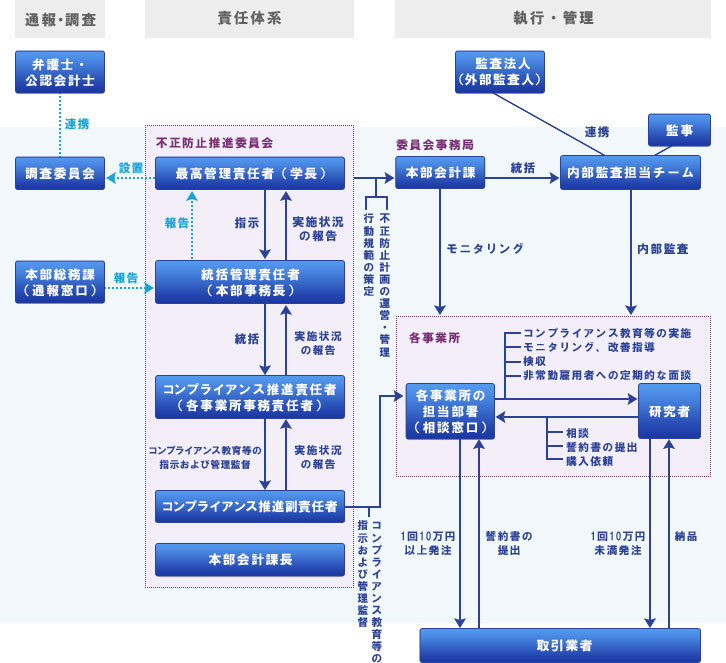 機関内の責任体系図