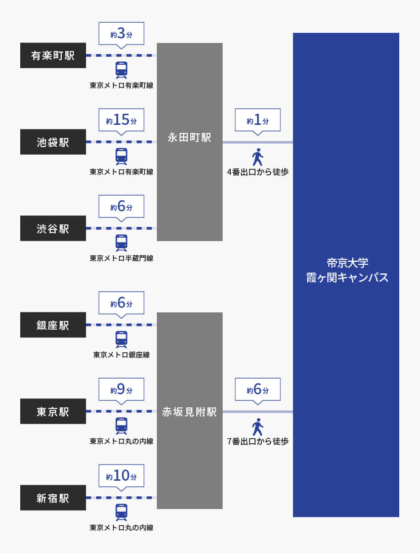 主要駅からの所要時間