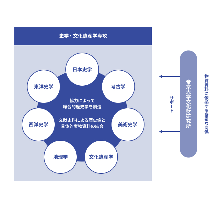 史学・文化遺産学専攻の概要