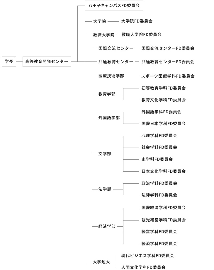 組織図