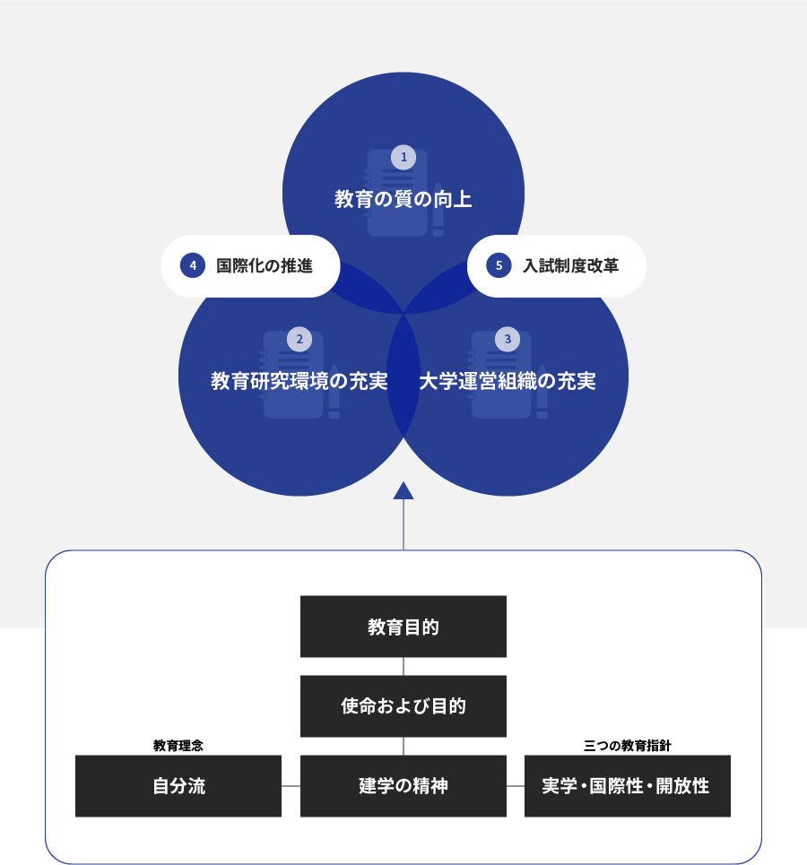 行動計画