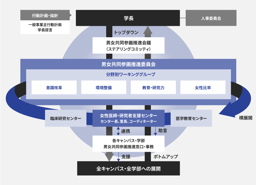 組織・体制図