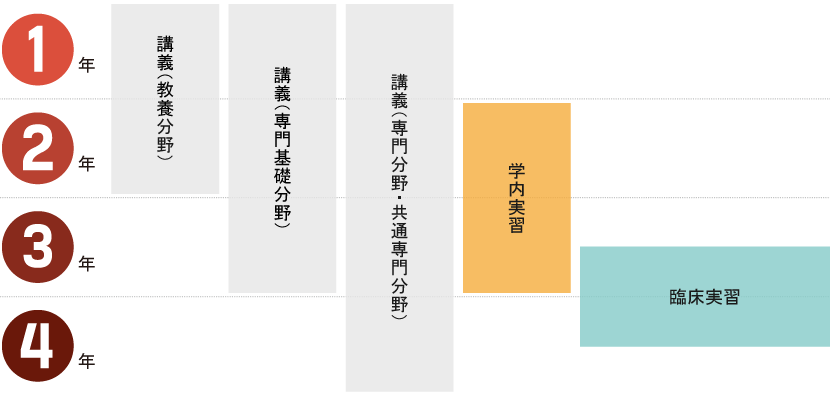 Clinical training schedule