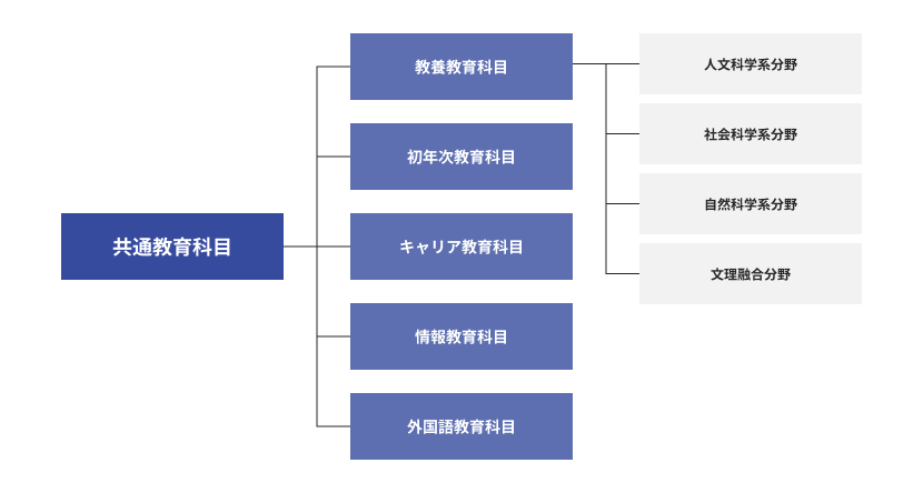 共通教育科目