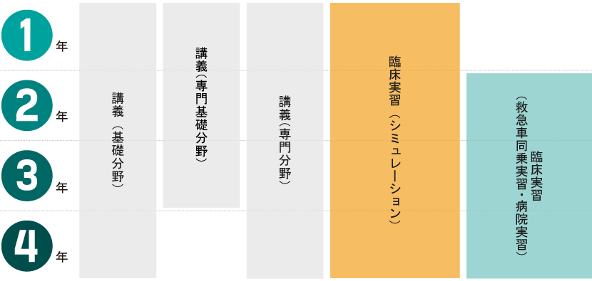 スポーツ医療学科 救急救命士コース 帝京大学