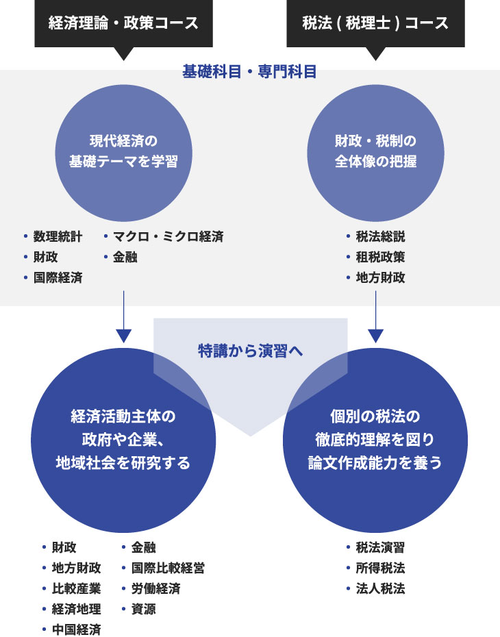 経済学専攻 帝京大学