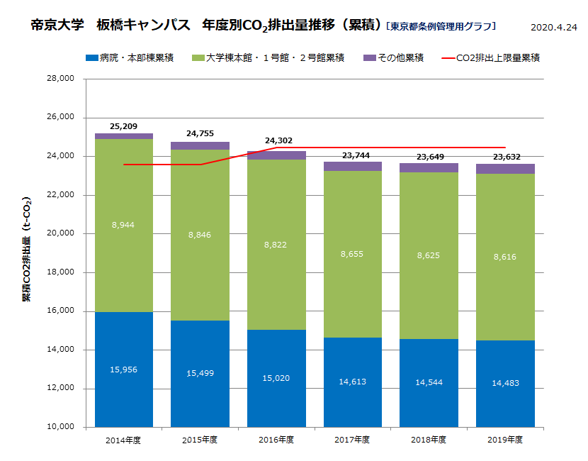 帝京大学　板橋キャンパス　CO2排出量推移（累積）図