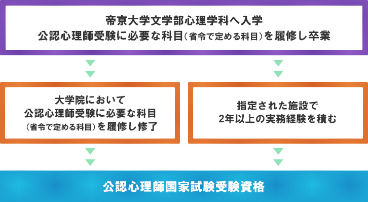 本学文学部心理学科の資格取得までの流れ