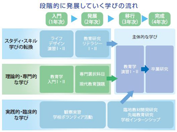 専門科目