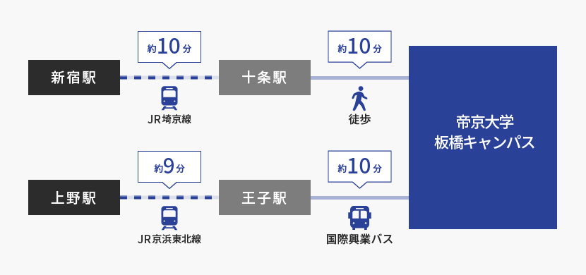 主要駅からの所要時間