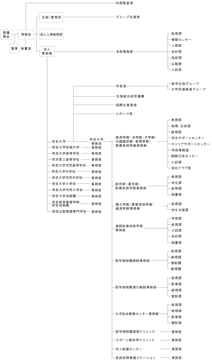 帝京大学事務組織図