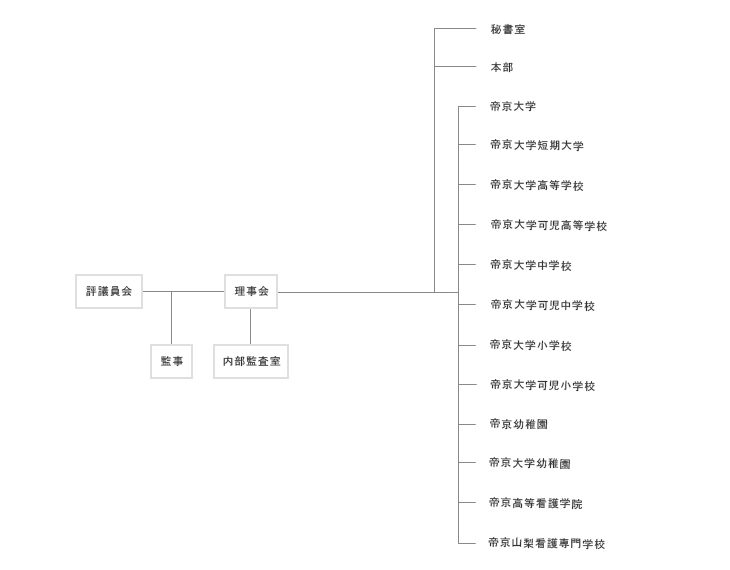 学校法人帝京大学法人組織図