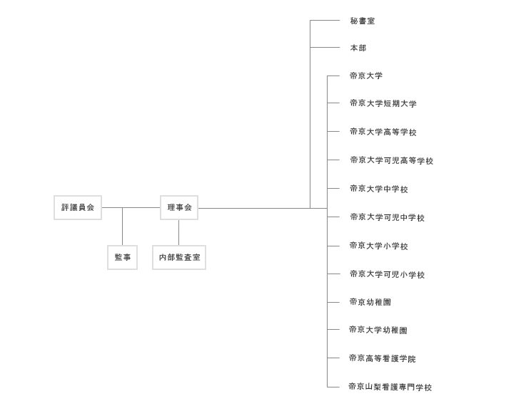 法人について 帝京大学