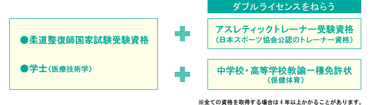 柔道整復師 　国家試験受験資格、学士（医療技術学）＋「ダブルライセンスをねらう」アスレティックトレーナー受験資格 （日本体育協会公認のトレーナー資格）、中学校・高等学校教諭一種免許状 （保健体育）※全ての資格を取得する場合は4年以上かかることがあります。