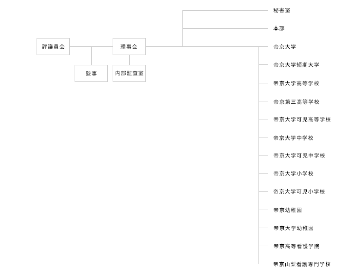 学校法人帝京大学法人組織図