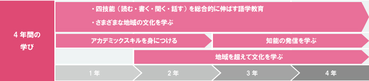 4年間の学び