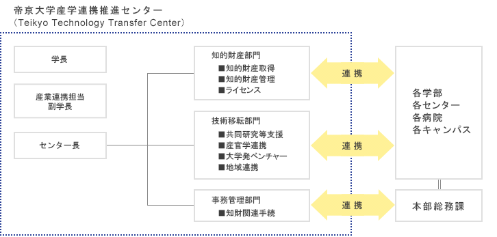 組織・体制図