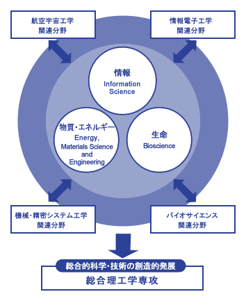 Division of Integrated Science and Engineering