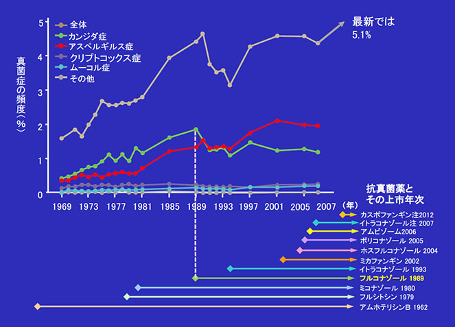 Although several antifungal drugs have been developed since the 1970s, deep fungal infections continue to increase (according to Yamazaki et al. 1999, Kume et al. 2003, Suzuki et al. 2018, etc.).