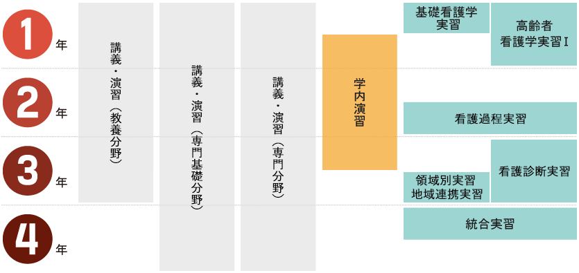 実習・演習スケジュール