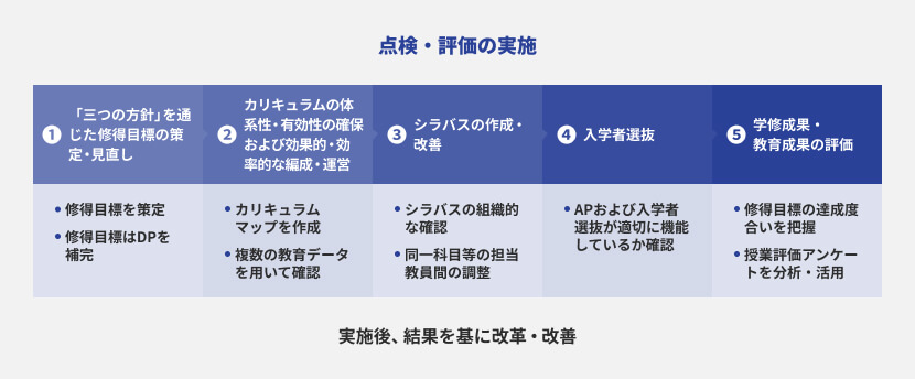 点検・評価の実施のイメージ図