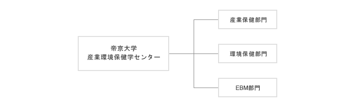 Organization chart