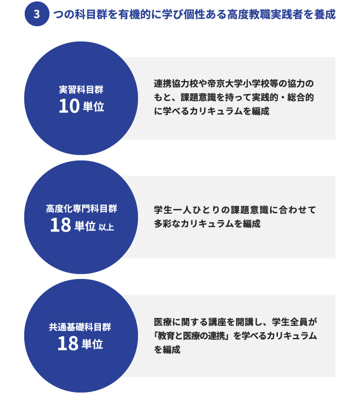 3つの科目群を有機的に学び個性ある高度教職実践者を養成