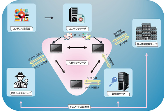 P2Pを利用したコンテンツ暗号化技術