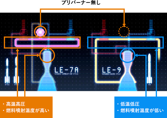 「LE-9」で採用されているエキスパンダーブリードサイクルは二段燃焼サイクルに比べて、システムとしては低温低圧で信頼性が向上する一方、 燃料噴射温度が低く、エンジンに悪影響をおよぼす燃焼振動という現象が起こりやすい。（写真提供：JAXA）