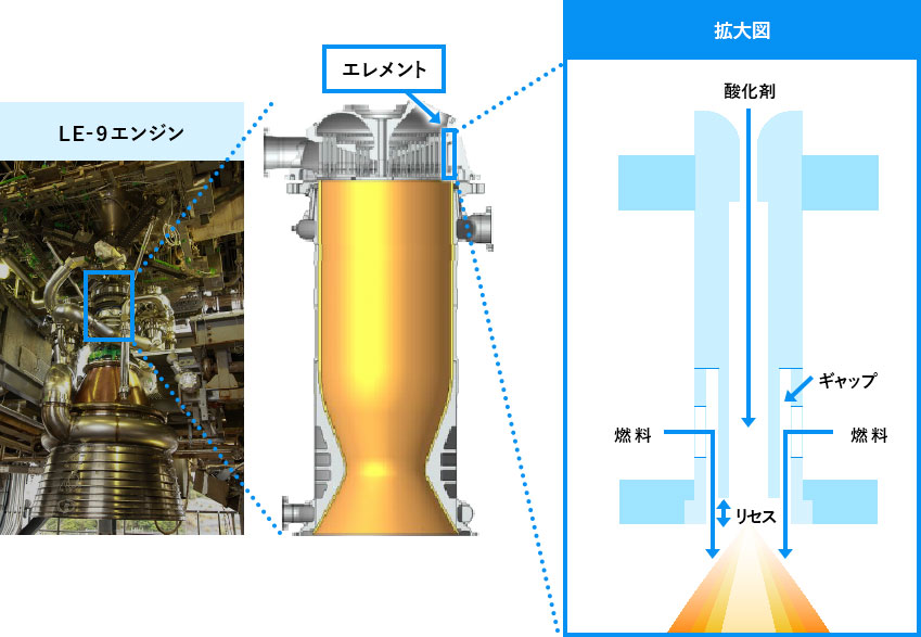 真子教授の研究室では、ロケットエンジンのエレメントの燃焼実験を行い、
燃焼振動の仕組みの解明に取り組んでいる。（写真提供：JAXA）