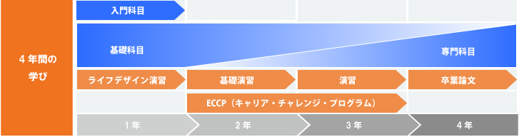 4年間の学び