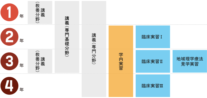 実習・演習スケジュール