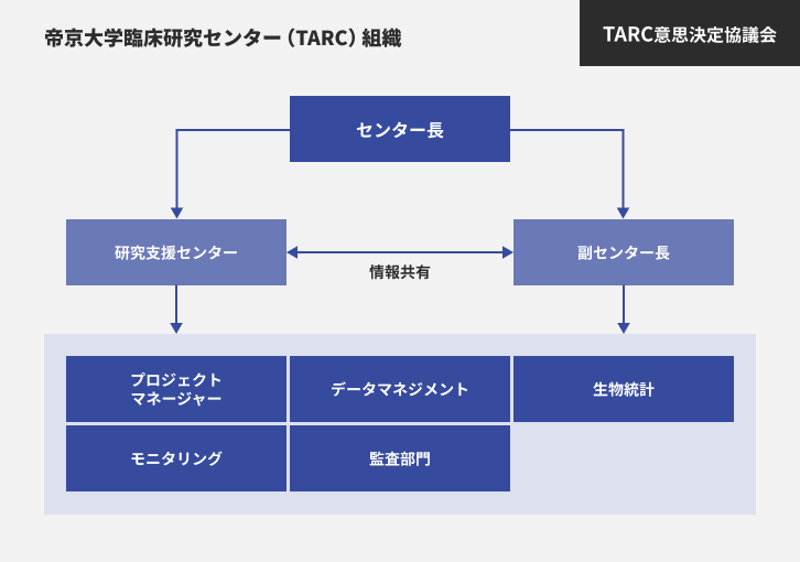 帝京大学臨床研究センター組織図