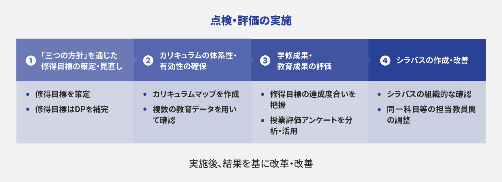 点検・評価の実施のイメージ図