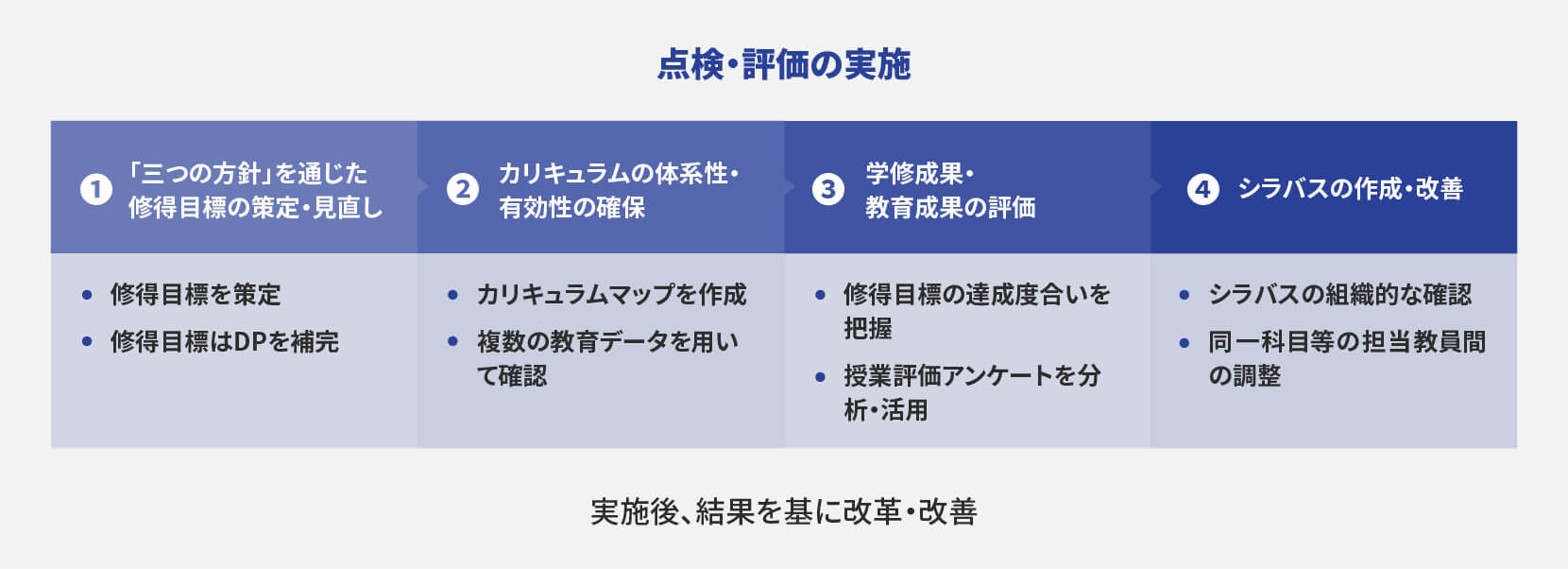 Image diagram of implementation of inspection and evaluation