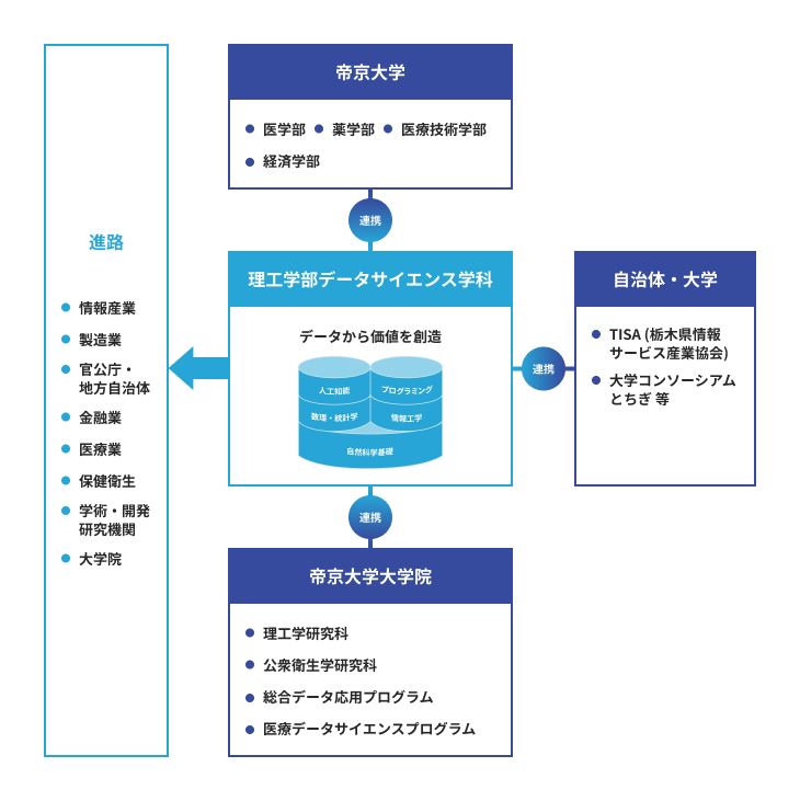 データサイエンス学科の学べる分野